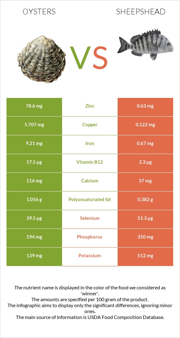 Ոստրե vs Sheepshead infographic