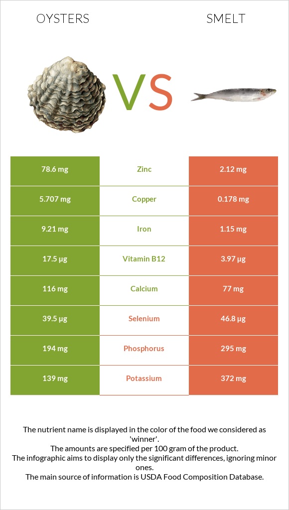 Oysters vs Smelt infographic