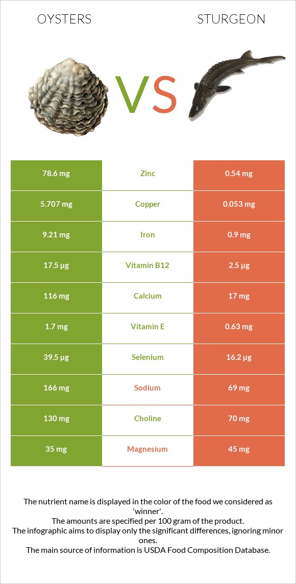 Ոստրե vs Sturgeon infographic