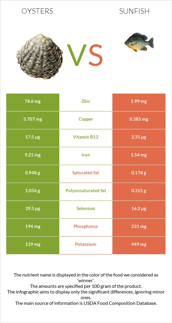 Oysters vs Sunfish infographic