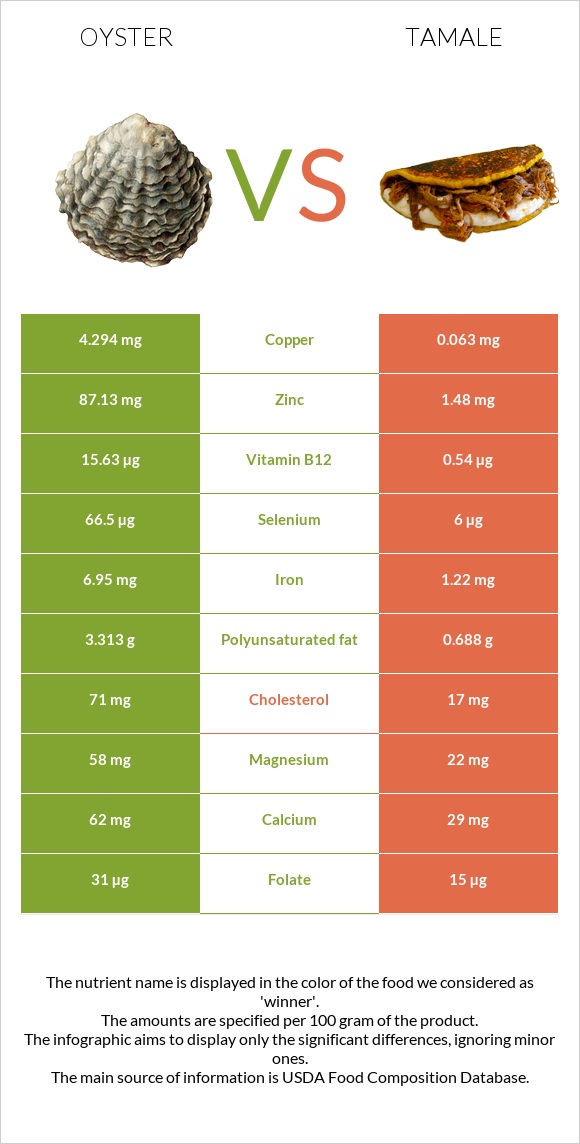 Oysters vs Tamale infographic