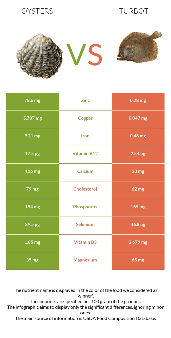 Oysters vs Turbot infographic