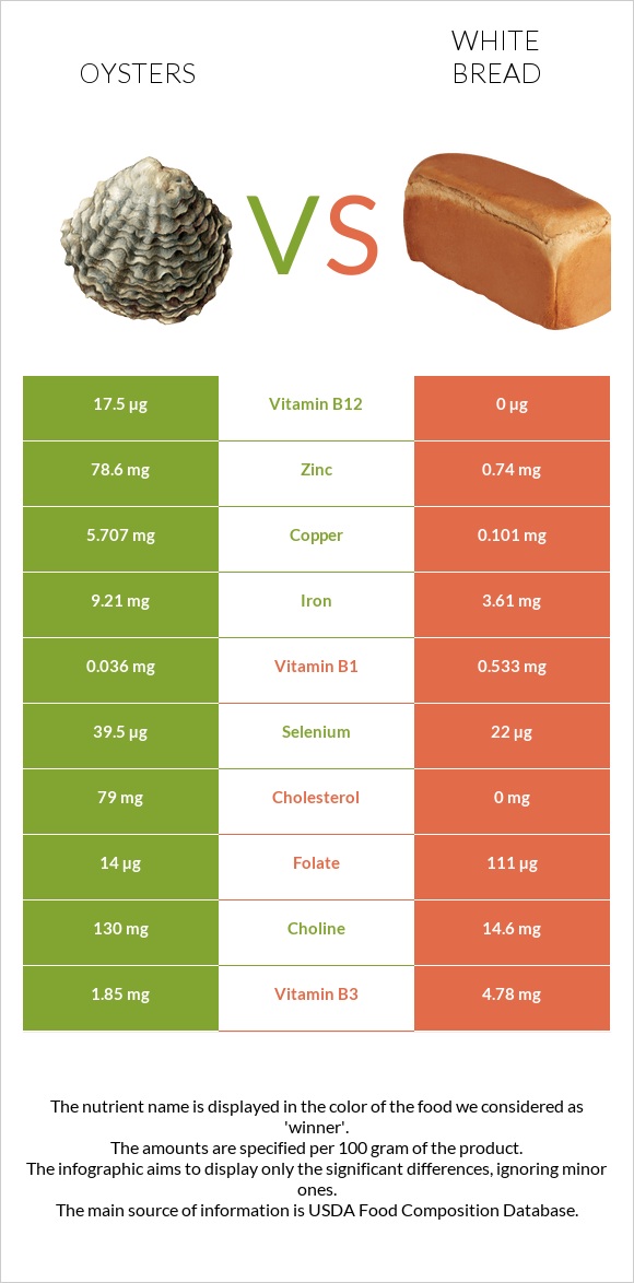 Oysters vs White bread infographic