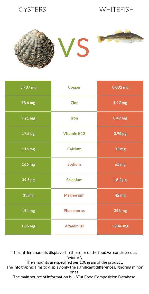 Oysters vs Whitefish infographic