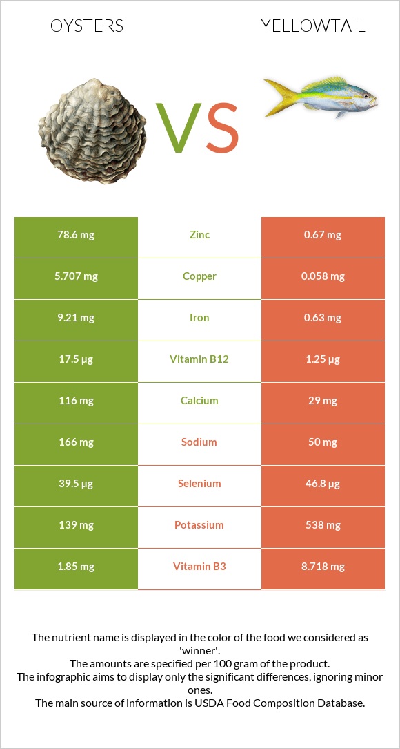 Oysters vs Yellowtail infographic