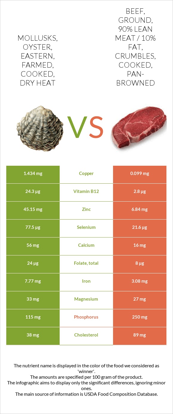 Mollusks, oyster, eastern, farmed, cooked, dry heat vs. Beef, ground
