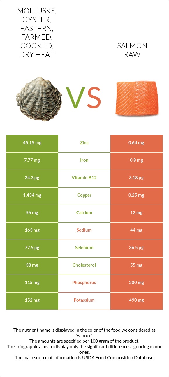 Mollusks, oyster, eastern, farmed, cooked, dry heat vs Salmon raw infographic