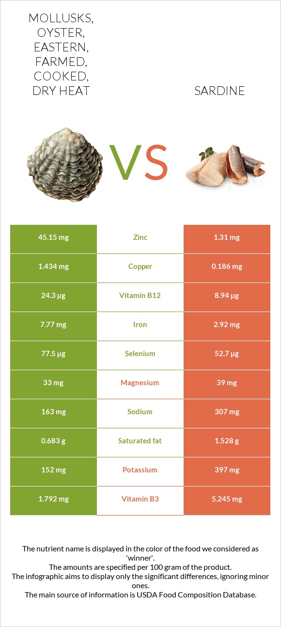 Mollusks, oyster, eastern, farmed, cooked, dry heat vs Sardine infographic