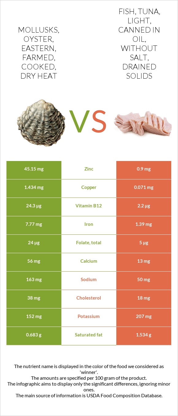 Mollusks, oyster, eastern, farmed, cooked, dry heat vs. Fish, tuna
