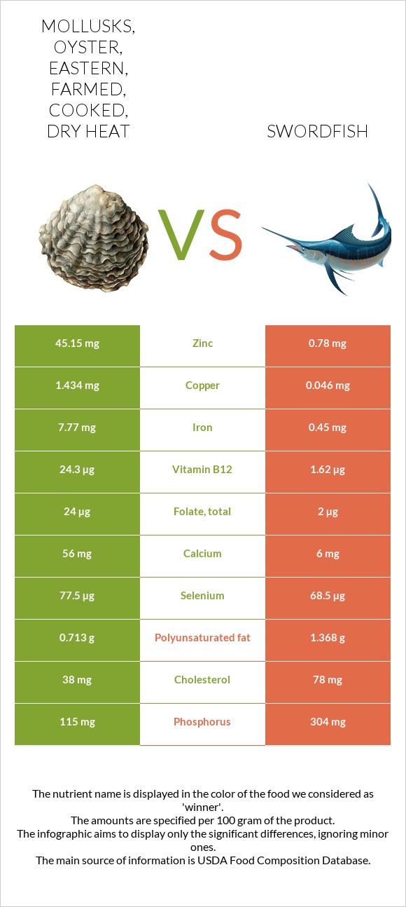 Mollusks, oyster, eastern, farmed, cooked, dry heat vs Swordfish infographic