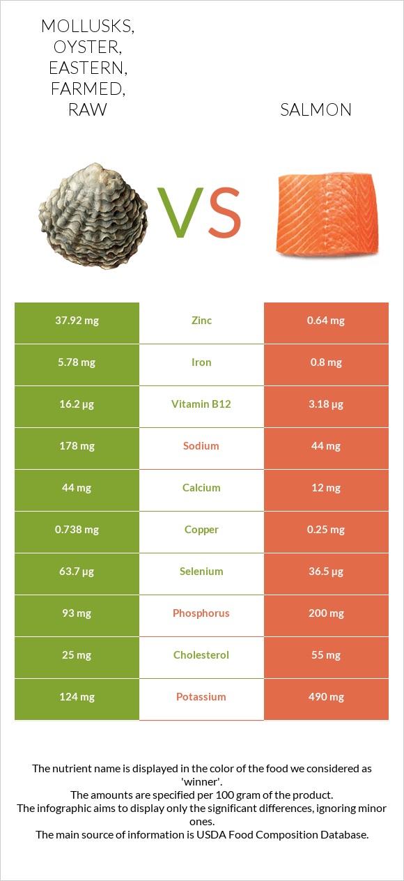 Mollusks, oyster, eastern, farmed, raw vs Salmon raw infographic