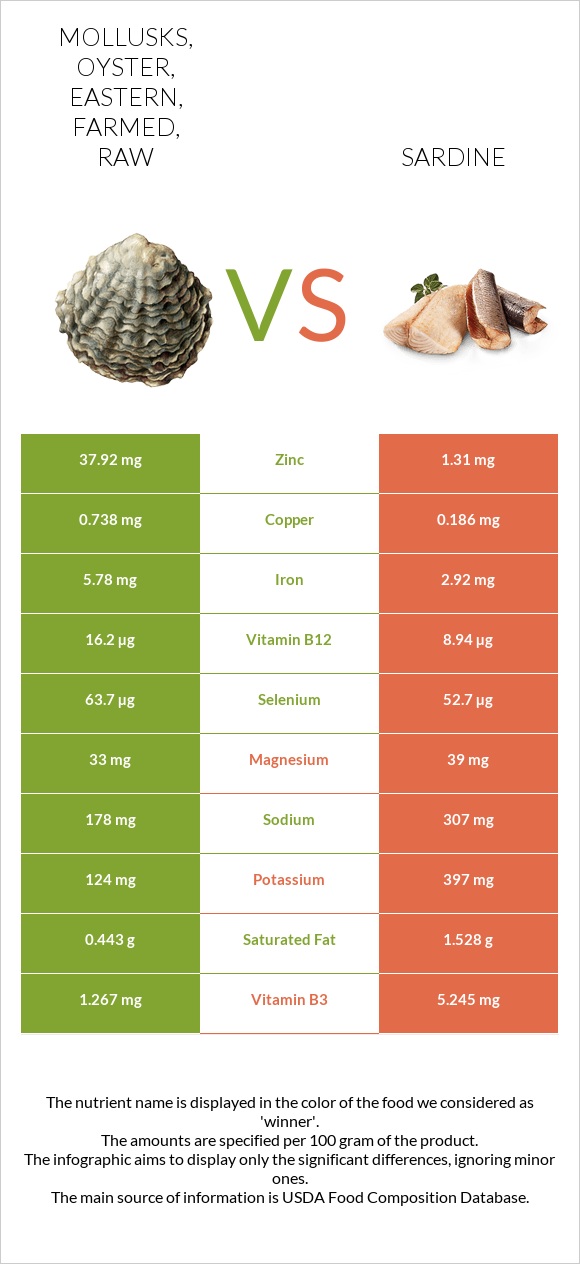 Mollusks, oyster, eastern, farmed, raw vs Sardine infographic