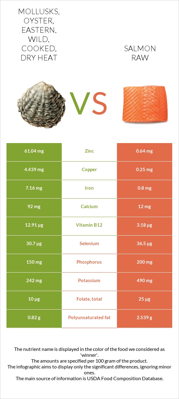 Mollusks, oyster, eastern, wild, cooked, dry heat vs Salmon raw infographic