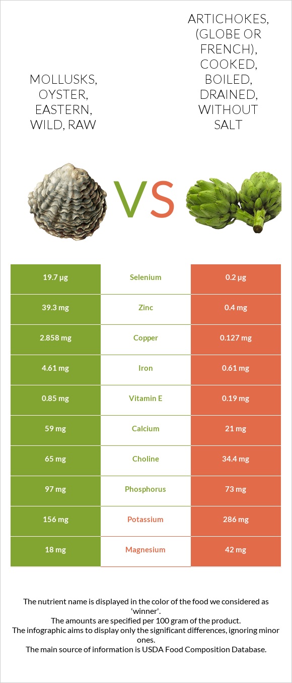 Mollusks, oyster, eastern, wild, raw vs. Artichokes, (globe or french
