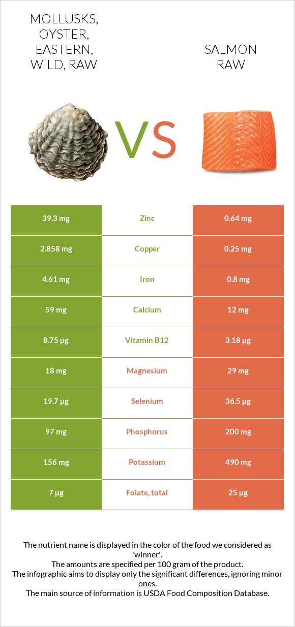 Mollusks, oyster, eastern, wild, raw vs Salmon raw infographic