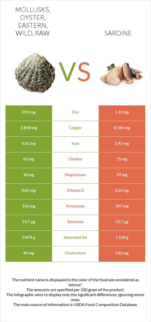 Mollusks, oyster, eastern, wild, raw vs Sardine infographic