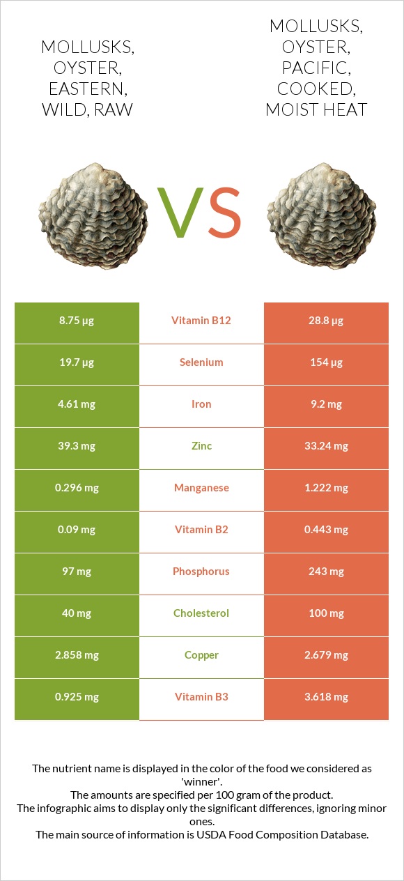 Mollusks, oyster, eastern, wild, raw vs Mollusks, oyster, Pacific, cooked, moist heat infographic