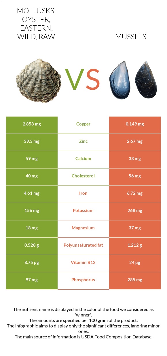 Mollusks, oyster, eastern, wild, raw vs Mussel InDepth Nutrition