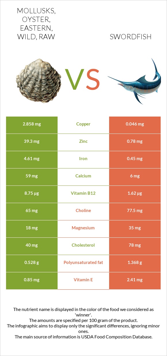 Mollusks, oyster, eastern, wild, raw vs Swordfish infographic