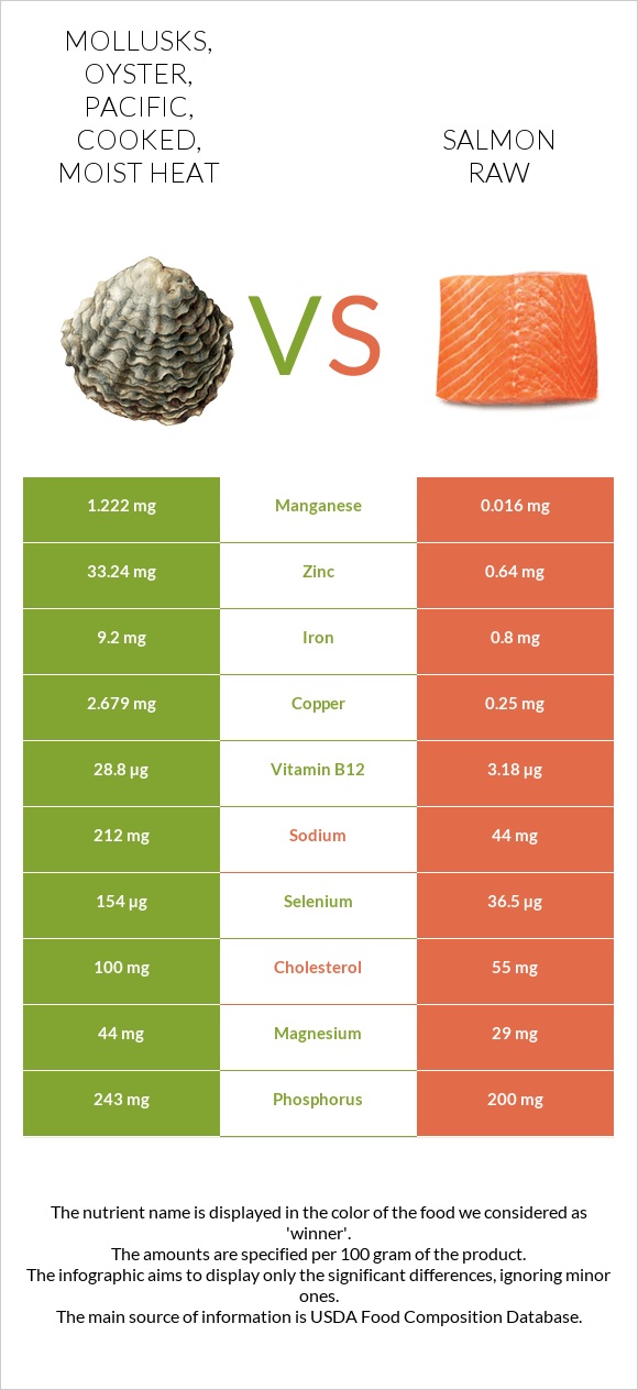 Mollusks, oyster, Pacific, cooked, moist heat vs Salmon raw infographic