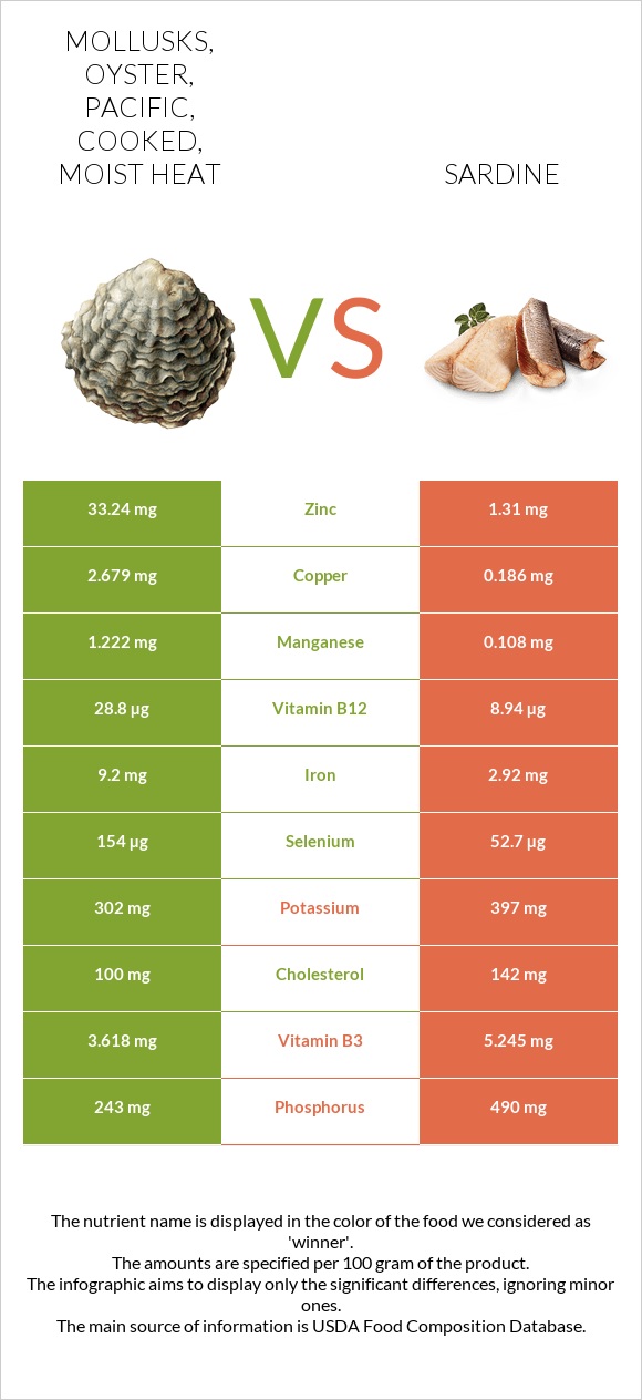 Mollusks, oyster, Pacific, cooked, moist heat vs Sardine infographic