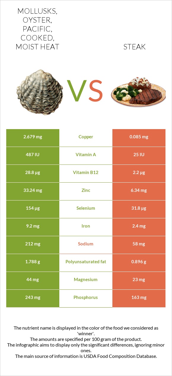 Mollusks, oyster, Pacific, cooked, moist heat vs Steak infographic