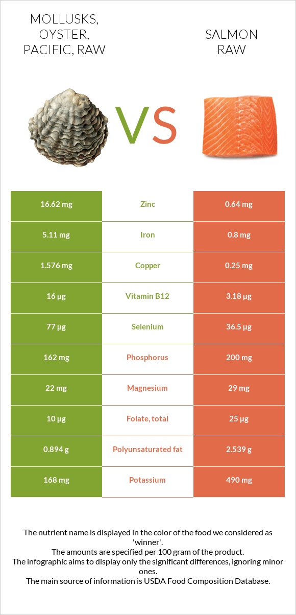 Mollusks, oyster, Pacific, raw vs Salmon raw infographic