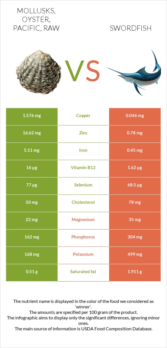 Mollusks, oyster, Pacific, raw vs Swordfish infographic