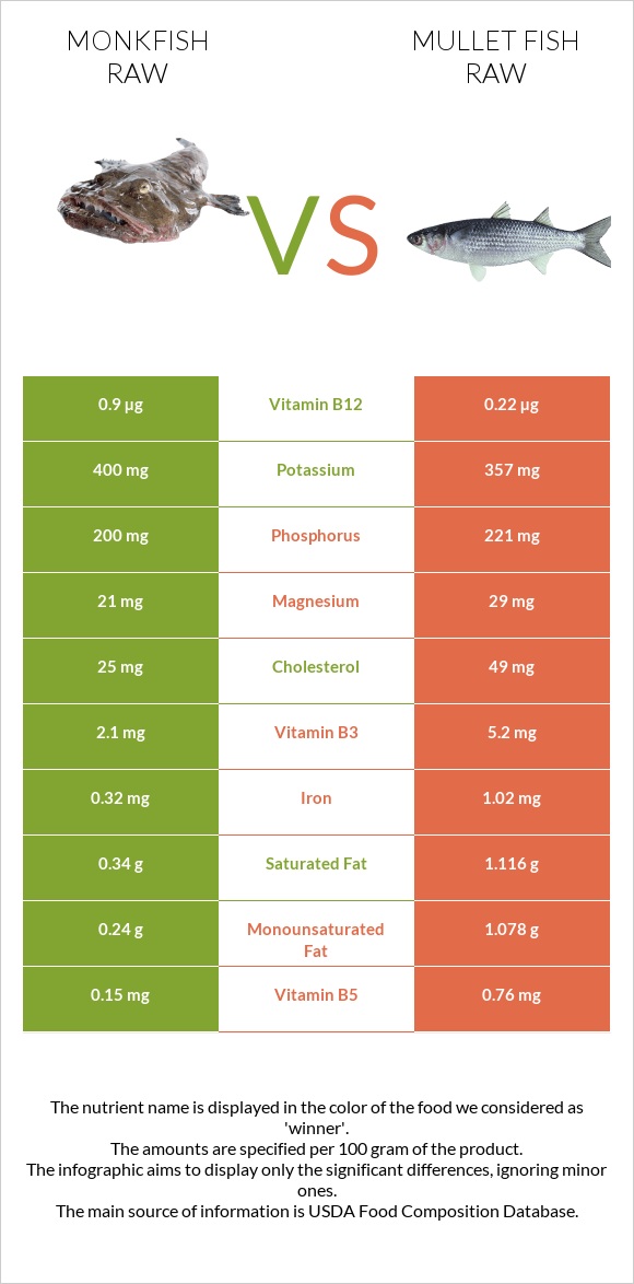 Monkfish raw vs Mullet fish raw infographic