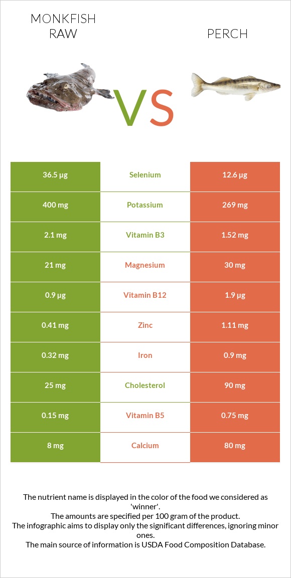 Monkfish raw vs Perch infographic