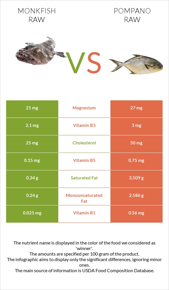 Monkfish raw vs Pompano raw infographic