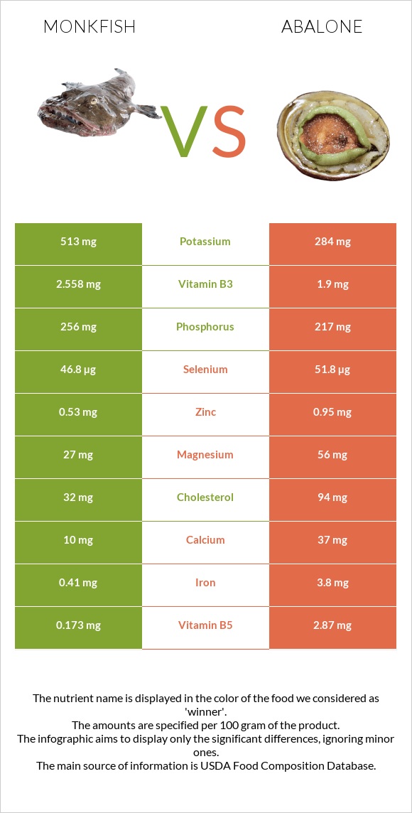 Monkfish vs Abalone infographic