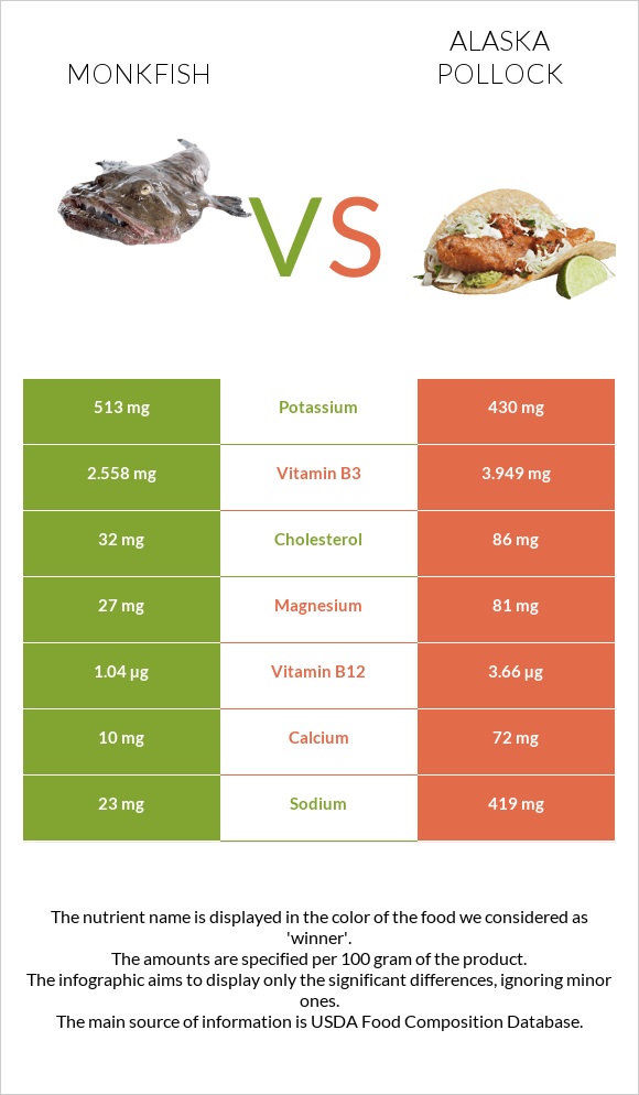 Monkfish vs Pollock infographic