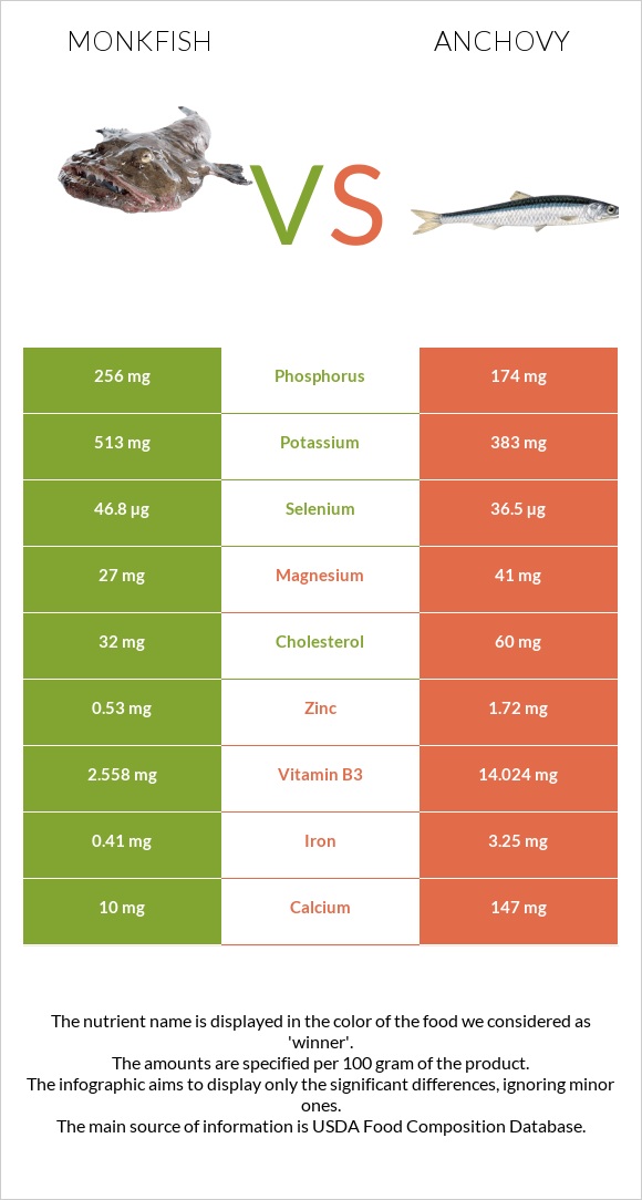 Monkfish vs Anchovy infographic