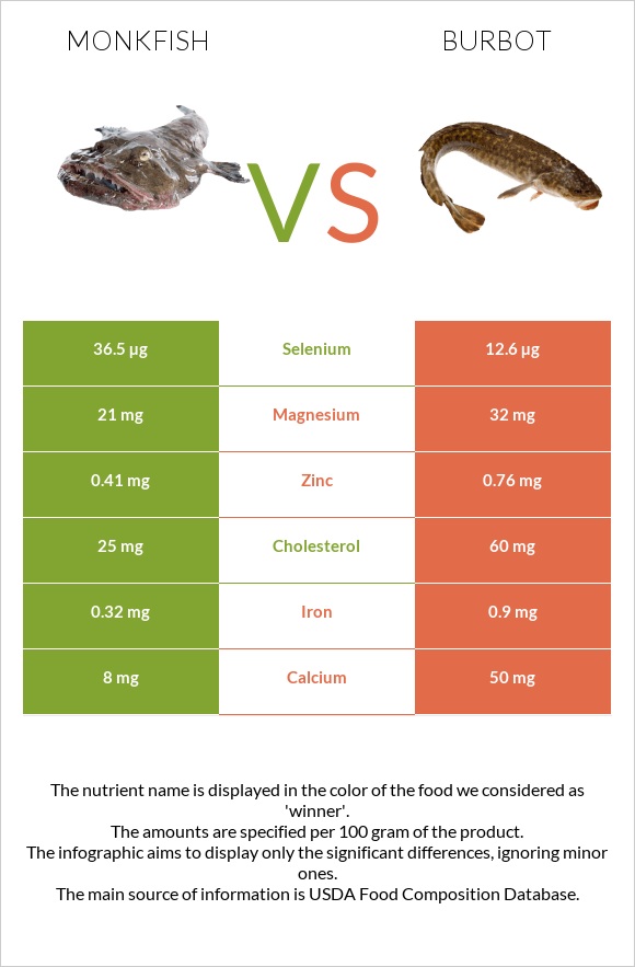 Monkfish vs Burbot infographic