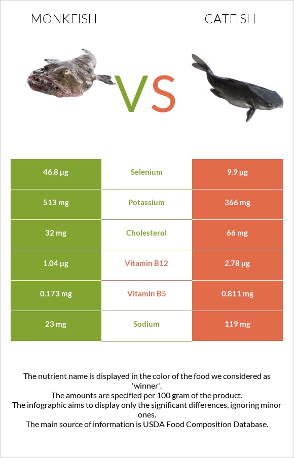 Monkfish vs Catfish infographic