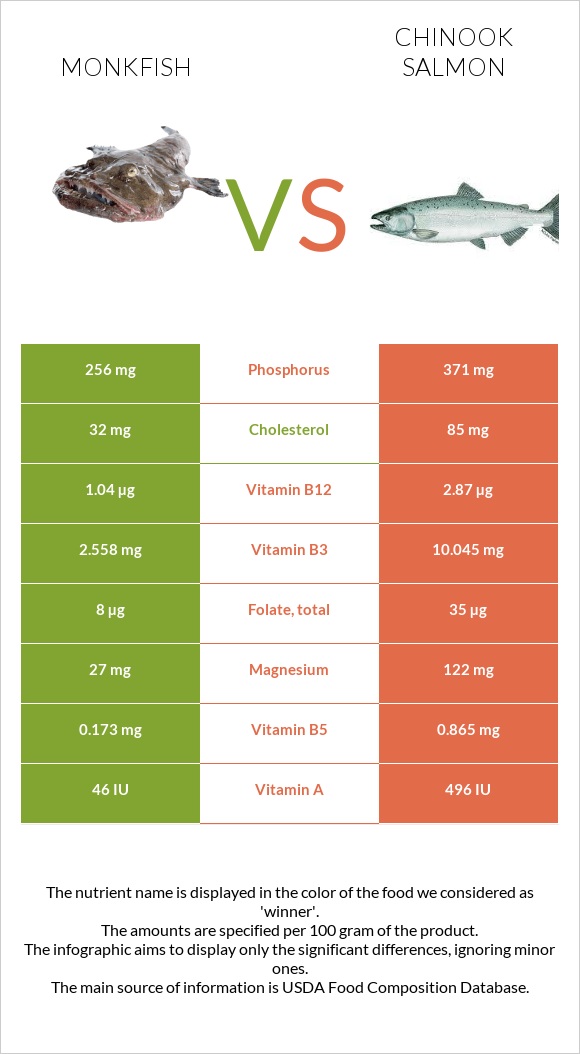 Monkfish vs Սաղմոն չավիչա infographic