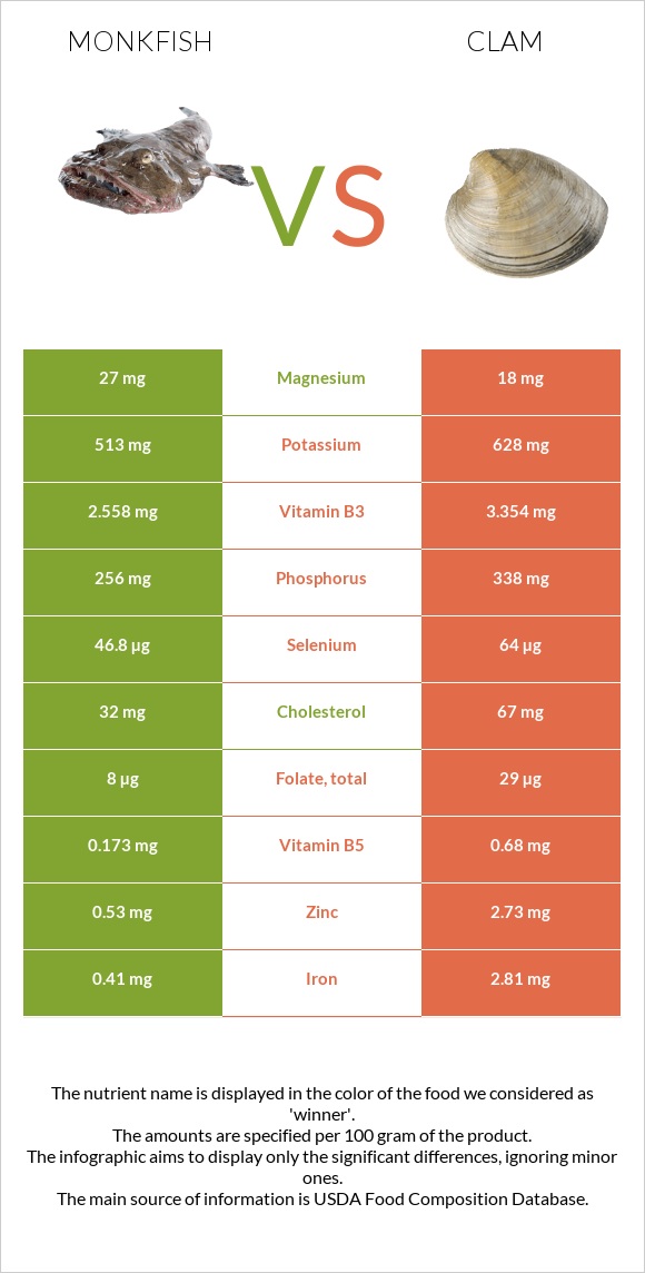 Monkfish vs Կակղամորթ infographic