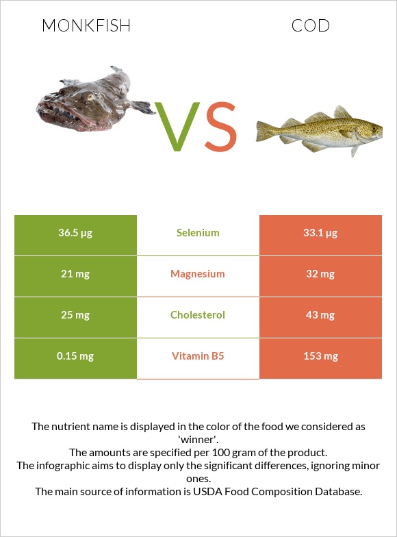 Monkfish vs Cod infographic