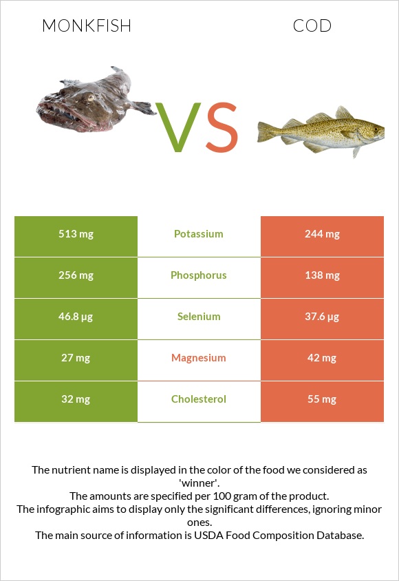 Monkfish vs Ձողաձուկ infographic