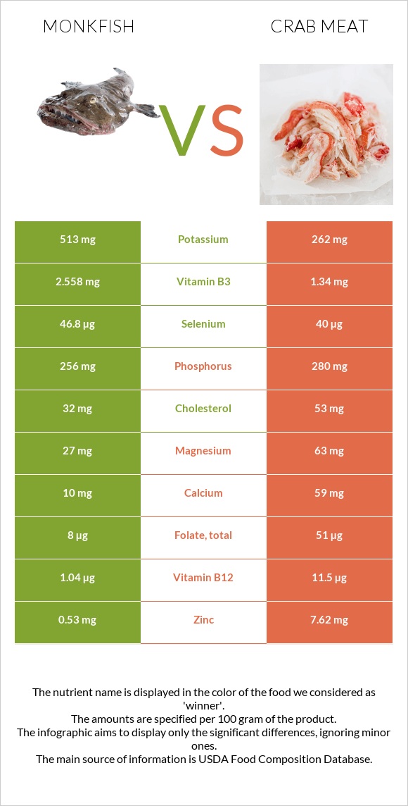 Monkfish vs Ծովախեցգետնի միս infographic