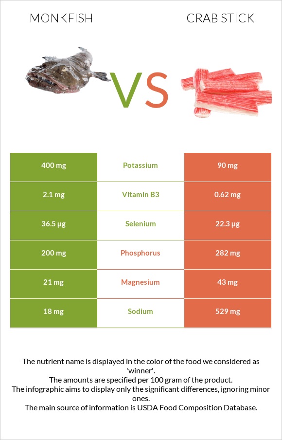 Monkfish vs Ծովախեցգետնի ձողիկներ infographic