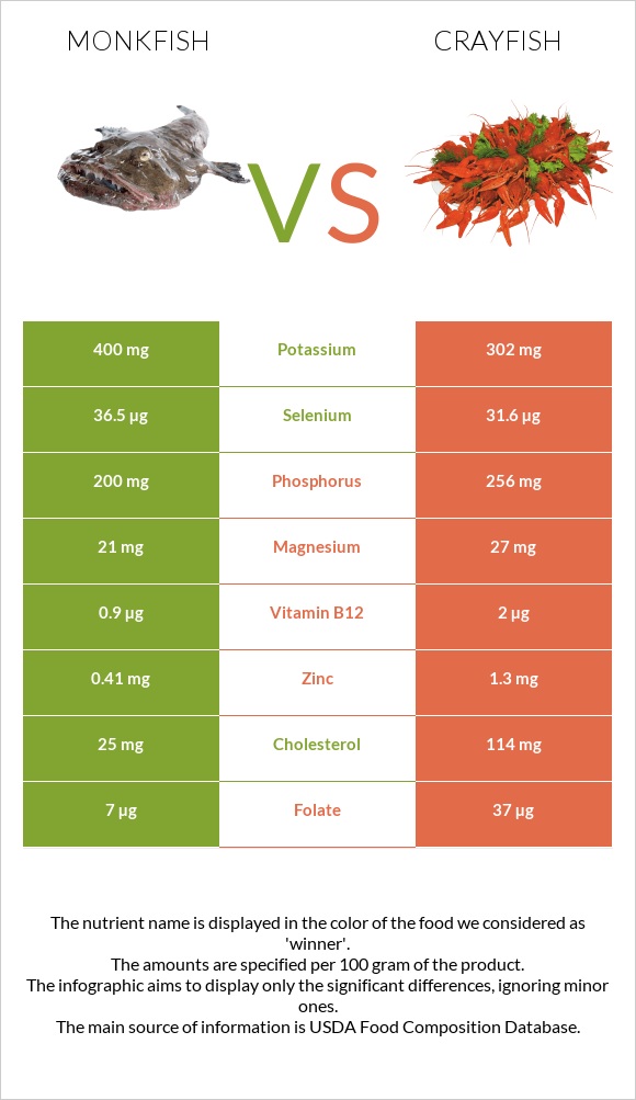 Monkfish vs Crayfish infographic