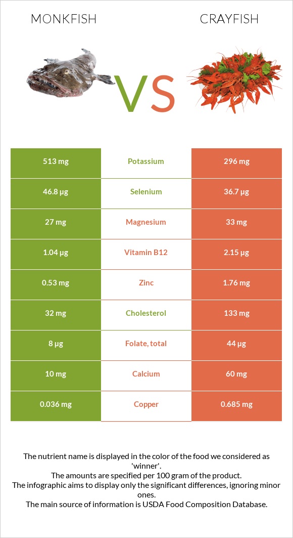 Monkfish vs Crayfish infographic