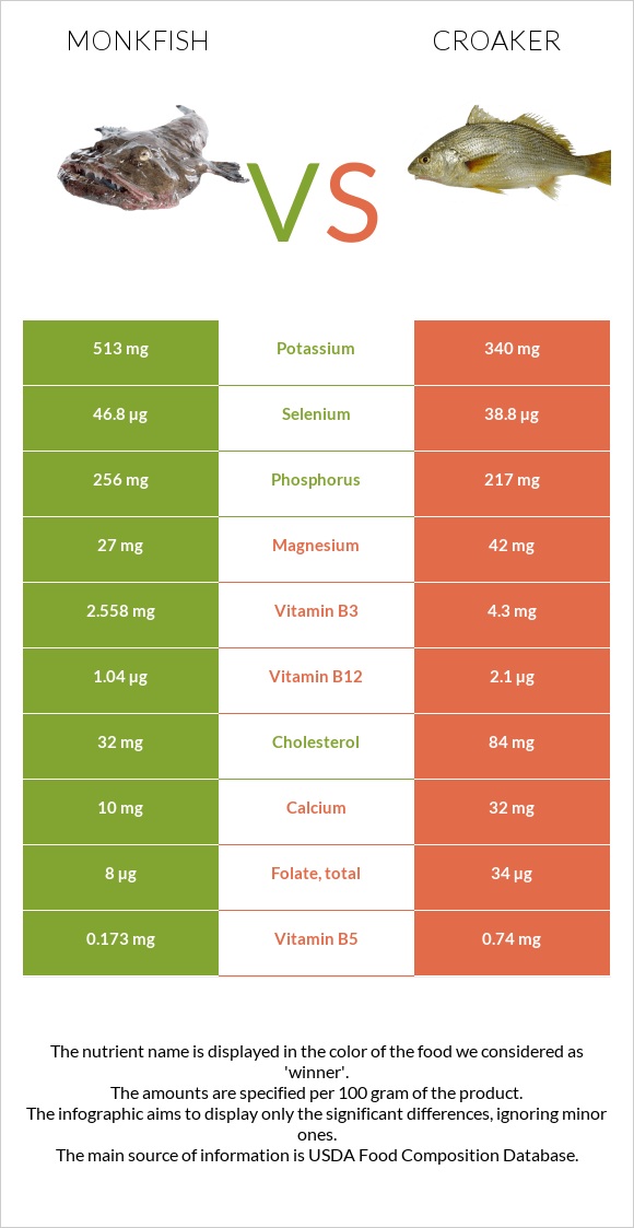 Monkfish vs Croaker infographic