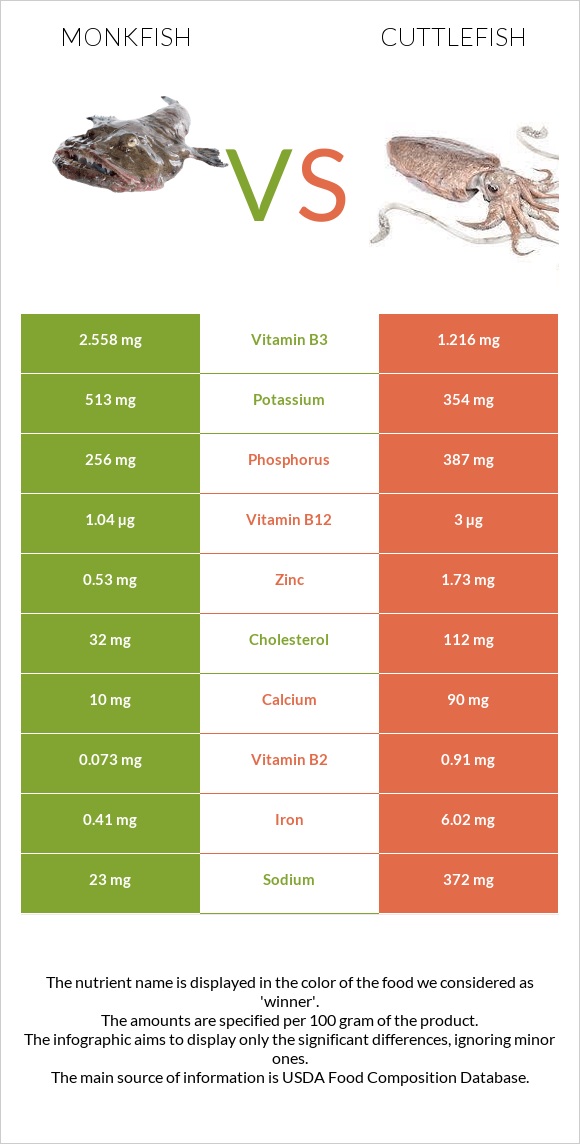 Monkfish vs Cuttlefish infographic