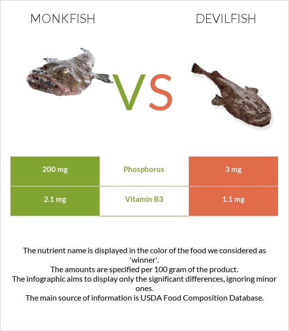 Monkfish vs Devilfish infographic