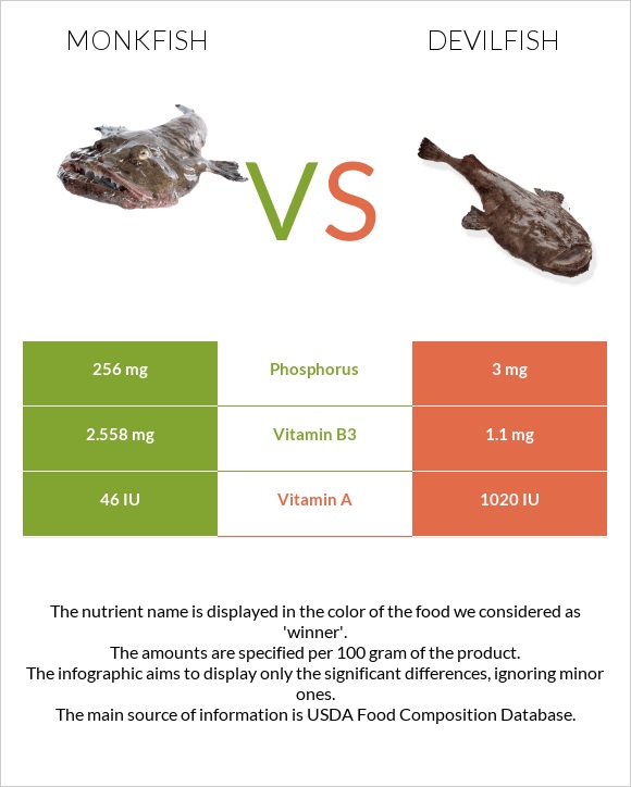 Monkfish vs Devilfish infographic