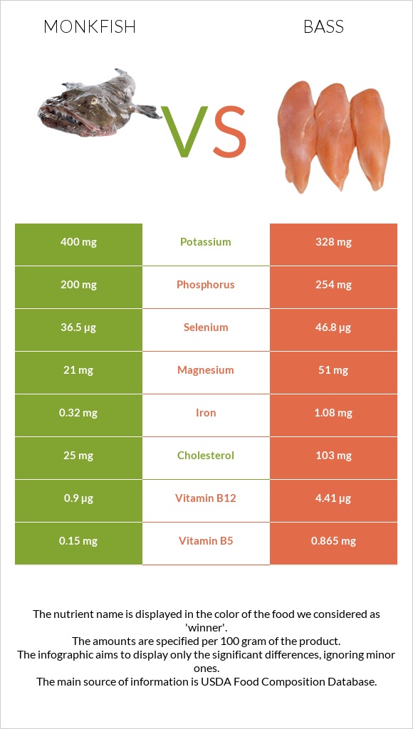 Monkfish vs Bass infographic