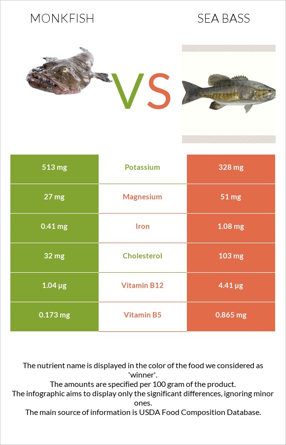 Monkfish vs Bass infographic